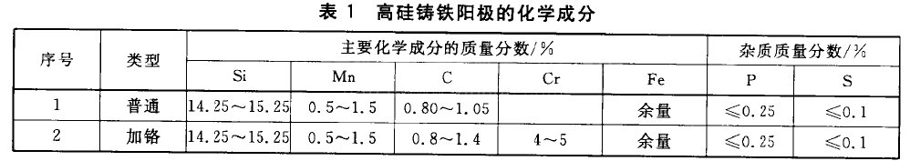 高矽鑄鐵陽極(圖1) 高矽鑄鐵陽極(圖1)