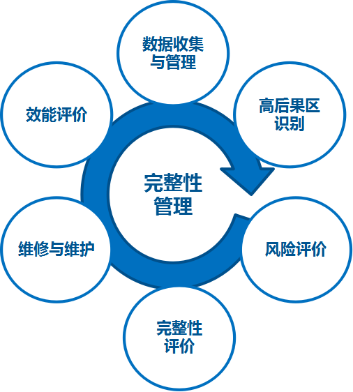 管道外腐蝕評估(ECDA)(圖1) 管道外腐蝕評估(ECDA)(圖1)